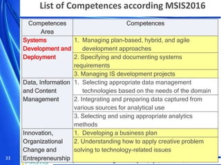 Workshops at ASOIU NTUU Igor Sikorsky KPI, Kyiv, 18 October, 2017
33
List of Competences according MSIS2016
Competences
Area
Competences
Systems
Development and
Deployment
1. Managing plan-based, hybrid, and agile
development approaches
2. Specifying and documenting systems
requirements
3. Managing IS development projects
Data, Information
and Content
Management
1. Selecting appropriate data management
technologies based on the needs of the domain
2. Integrating and preparing data captured from
various sources for analytical use
3. Selecting and using appropriate analytics
methods
Innovation,
Organizational
Change and
Entrepreneurship
1. Developing a business plan
2. Understanding how to apply creative problem
solving to technology-related issues
 