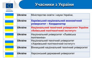 Ukraine Міністерство освіти і науки України,
Ukraine Харківський національний економічний
університет – Координатор
Ukraine Національний технічний університет України
«Київський політехнічний інститут»
Ukraine Національний університет «Львівська
політехніка»
Ukraine Національний технічний університет
«Харківський політехнічний інститут»
Ukraine Вінницький національний технічний університет
Ukraine Херсонський державний університет
Учасники з України
 