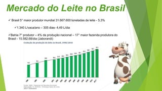  Brasil 5° maior produtor mundial 31.667.600 toneladas de leite - 5,3%
1.340 L/vaca/ano – 305 dias- 4,49 L/dia
Bahia 7° produtor – 4% da produção nacional – 17° maior fazenda produtora do
Brasil - 15.582,68/dia (Jaborandi)
Mercado do Leite no Brasil
 