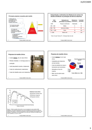 31/07/2009




                                                                                                   Interpretação e estimativa da influência do número de
    Principais prejuízos causados pela mastite                                                     células somáticas na produção de leite de rebanhos.
    1) Redução de
    produção de leite                                                                                   CCS               Estimativa da    Redução na                          % animais
    em função da                                                                                      (x1.000)       gravidade do problema produção(%)                         infectados
    mastite subclínica;
                                                                                                   <250                Pouca ou nenhuma                       Irrelevante              6
        2) Custo dos casos
        de mastite clínica;                                                                        250 – 500                    Média                             4                   10

                                                                                                   500 – 750             Acima da média                           7                   26
           3) Custos do
           descarte e morte                                                                        750 – 1.000                   Ruim                             15                ± 42
           prematura de alguns
           animais;                                                                                > 1.000                    Muito ruim                          18                ± 54
              4) Redução na
              qualidade e                                                                          Fonte: Circular Técnica 70 – Embrapa Gado de Leite
              rendimento industrial
              de derivados.

                                 1º Simpósio SAMVET de Gado Leiteiro                                                    1º Simpósio SAMVET de Gado Leiteiro




   Prejuízos da mastite clínica                                                                    Prejuízos da mastite clínica

                                                                                                     Custos indiretos de um caso
      Custos diretos de um caso clínico
                                                                                                     clínico                                                      Custo de um caso clínico
                                                                                                                                              Descarte
                                                                                                                                               de leite
                                                                                                                                                                          US$ 107
      Perdas imediatas e de longo prazo na                                                           Instalações para tratamento                $35

      produção                                                                                       animais doentes                                                        Medicame
                                                                                                                                                                            ntos $12

                                                                                                     Custo de identificar as vacas e
                                                                                                     C t d id tifi                                                                 Serviços
      Leite descartado durante o tratamento                                                                                                                                        veterinári
                                                                                                     treinamento dos funcionários                                                    os $2
                                                                                                                                                                       Serviços
      Custo do medicamento (veterinário)                                                             Alterações no fluxo de                  Redução                   extras $3
                                                                                                                                                da
                                                                                                                                             produção
                                                                                                     ordenha                                    $55
      Custo de trabalho extra com tratamento
                                                                                                     Maior risco de aborto após                           Fonte: Miller et al., 1993

                                                                                                     caso clínico

                                 1º Simpósio SAMVET de Gado Leiteiro                                                    1º Simpósio SAMVET de Gado Leiteiro




                                                                 Perdas por caso clínico
                                                                 •253 kg para o primeiro caso
                                                                 •238 kg para o segundo,
                                                                 •216 kg para o terceiro.




Figura 2 – Efeito da mastite clínica sobre a curva de lactação de vacas adultas (6.699
lactações). Linha sólida (●)representa uma curva de lactação de uma vaca com 3 casos de
mastite clínica (setas) e o potencial de produção ao longo da lactação (linha pontilhada). Linha
tracejada (◊) representa a curva de lactação de uma vaca sem ocorrência de mastite clínica
(Fonte: adaptado de : Bar et al. 2007).

                                 1º Simpósio SAMVET de Gado Leiteiro                                                    1º Simpósio SAMVET de Gado Leiteiro




                                                                                                                                                                                                3
 