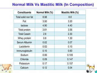 Constituents Normal Milk (%) Mastitic Milk (%)
Total solid non fat 8.98 8.8
Fat 3.50 3.20
lactose 4.90 4.40
Total protein 3.61 3.56
Total Casein 2.8 2.30
Whey protein 0.8 1.30
Serum Albumin 0.02 0.07
Lactoferrin 0.02 0.10
Immunoglobulin 0.10 0.60
Sodium 0.06 0.105
Chloride 0.09 0.147
Potassium 0.17 0.157
Calcium 0.12 0.04
Normal Milk Vs Mastitic Milk (In Composition)
 