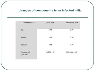 changes of components in an infected milk.
Components % fresh milk An infected milk
Fat 3.45 3.20
Protein 3.61 3.56
Lactose 4.85 4.40
Somatic cell
(cell/ml)
50-200 ×103
200-5000 ×103
 