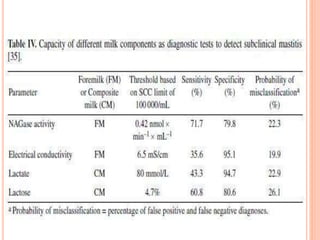 Adil Rasool MASTITIS DIAGNOSIS by ADIL RASOOL PARAY | PPTX