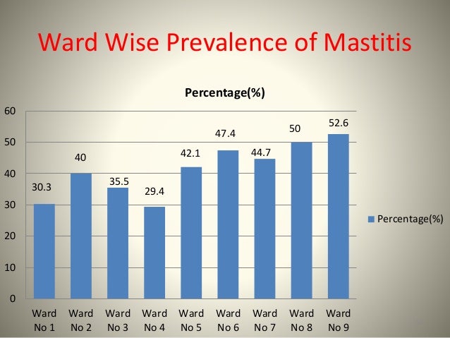 Mastitis in dairy cows a case study of public health 