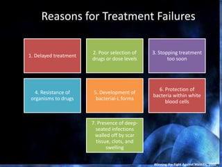 Reasons for Treatment Failures
1. Delayed treatment
2. Poor selection of
drugs or dose levels
3. Stopping treatment
too soon
4. Resistance of
organisms to drugs
5. Development of
bacterial-L forms
6. Protection of
bacteria within white
blood cells
7. Presence of deep-
seated infections
walled off by scar
tissue, clots, and
swelling
Winning the Fight Against Mastitis, 2000
 