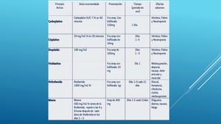 Las quimioterapias de rescate más
utilizadas se conocen por sus siglas: VIP
(vinblastina, ifosfamida y cisplatino) o TIP
(paclitaxel, ifosfamida y cisplatino).
 
