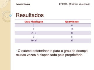  A maior incidência está em grau 2, indicando tumores potencialmente malignos.Mastocitoma                                             FEPAR - Medicina VeterináriaResultados A associação de mais de um tratamento mostra-se mais eficaz e tende a apresentar um melhor prognóstico e aumento na sobrevida do animal.Mastocitoma                                             FEPAR - Medicina VeterináriaConclusões