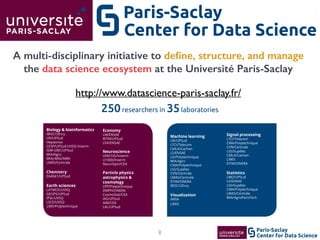 Center for Data Science
Paris-Saclay8
Biology & bioinformatics
IBISC/UEvry
LRI/UPSud
Hepatinov
CESP/UPSud-UVSQ-Inserm
IGM-I2BC/UPSud
MIA/Agro
MIAj-MIG/INRA
LMAS/Centrale
Chemistry
EA4041/UPSud
Earth sciences
LATMOS/UVSQ
GEOPS/UPSud
IPSL/UVSQ
LSCE/UVSQ
LMD/Polytechnique
Economy
LM/ENSAE
RITM/UPSud
LFA/ENSAE
Neuroscience
UNICOG/Inserm
U1000/Inserm
NeuroSpin/CEA
Particle physics
astrophysics &
cosmology
LPP/Polytechnique
DMPH/ONERA
CosmoStat/CEA
IAS/UPSud
AIM/CEA
LAL/UPSud
250researchers in 35laboratories
Machine learning
LRI/UPSud
LTCI/Telecom
CMLA/Cachan
LS/ENSAE
LIX/Polytechnique
MIA/Agro
CMA/Polytechnique
LSS/Supélec
CVN/Centrale
LMAS/Centrale
DTIM/ONERA
IBISC/UEvry
Visualization
INRIA
LIMSI
Signal processing
LTCI/Telecom
CMA/Polytechnique
CVN/Centrale
LSS/Supélec
CMLA/Cachan
LIMSI
DTIM/ONERA
Statistics
LMO/UPSud
LS/ENSAE
LSS/Supélec
CMA/Polytechnique
LMAS/Centrale
MIA/AgroParisTech
machine learning
information retrieval
signal processing
data visualization
databases
Domain science
human society
life
brain
earth
universe
Tool building
software engineering
clouds/grids
high-performance
computing
optimization
Domain scientistSoftware engineer
datascience-paris-saclay.fr
Center for Data Science
Paris-Saclay
A multi-disciplinary initiative to deﬁne, structure, and manage
the data science ecosystem at the Université Paris-Saclay
http://www.datascience-paris-saclay.fr/
 