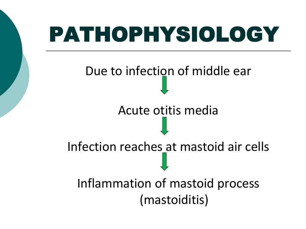 Mastoiditis