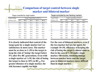 Comparison of target control between single
                    marker and bilateral marker




It is clearly indicated that control of the   For the case of bilateral markers, even if
target gene by a single marker isn’t so       the two marker loci are far apart, for
satisfactory in most cases. The marker        example 10 cM, efficiency of keeping the
must be as close as 1 cM to the target to     risk of losing the target is almost same as
keep the risk of ‘losing’ the target below    that in the case of 1 cM under single
5% after five BC generations. Even with       marker. Obviously, breaking linkage
a single marker at 1 cM, the risk of losing   between marker locus and the target
the target is close to 10% in BC10. For       gene in bilateral markers more difficult
greater distance of a single marker, the      than in single marker.
risk becomes rapidly too high.
 