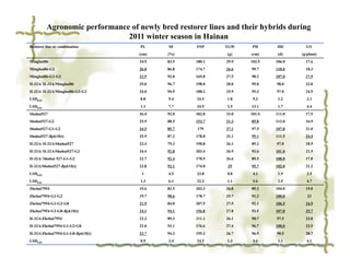 Agronomic performance of newly bred restorer lines and their hybrids during
                               2011 winter season in Hainan
Restorer line or combination        PL      SF      SNP     TGW     PH      HD        GY
                                    (cm)    (%)              (g)    (cm)     (d)    (g/plant)
Minghui86                           24.9    83.5    180.1    29.9   103.5   106.0     17.6
Minghui86-G2                        26.0    86.8    174.7    26.6   99.7    110.0     18.3
Minghui86-G1-G2                     22.9    92.8    169.8    27.5   98.2    107.0     17.9
II-32A/ II-32A/Minghui86            25.0    96.7    198.0    28.0   99.0    98.0      23.8
II-32A/ II-32A/Minghui86-G1-G2      24.0    94.9    188.2    25.9   95.3    97.0      24.9
LSD0.05                             0.8     5.4     24.5     1.8     9.2     1.2      3.1
LSD0.01                             1.1     7.7     34.9     2.5    13.1     1.7      4.4
Shuhui527                           26.4    92.0    182.8    33.0   101.4   111.0     17.5
Shuhui527-G2                        25.9    88.5    153.7    31.3   85.8    112.0     16.9
Shuhui527-G1-G2                     24.5    85.7    179      27.1   97.5    107.0     21.0
Shuhui527-Bph18(t)                  25.9    87.2    178.8    32.1   95.1    111.5     24.4
II-32A/ II-32A/Shuhui527            23.4    79.3    190.8    26.1   89.2    97.0      18.9
II-32A/ II-32A/Shuhui527-G2         24.4    92.8    203.4    26.9   93.6    101.0     21.5
II-32A/ Shuhui 527-G1-G2            22.7    92.4    170.9    26.6   89.5    100.0     17.8
II-32A/Shuhui527-Bph18(t)           23.8    92.1    174.8    29     95.7    102.0     21.2
LSD0.05                              1      4.5     23.8     0.8     4.1     1.9      3.5
LSD0.01                             1.3     6.1     32.3     1.1     5.6     2.5      4.7
Zhehui7954                          19.6    83.5    203.3    26.8   89.2    104.0     19.0
Zhehui7954-G1-G2                    19.7    90.6    178.7    25.7   91.2    100.0      23
Zhehui7954-G1-G2-G8                 21.9    84.0    207.5    27.5   92.1    106.5     24.9
Zhehui7954-G1-G8-Bph18(t)           24.1    94.1    156.8    27.8   93.5    107.0     25.7
II-32A/Zhehui7954                   22.2    89.3    211.1    26.1   90.7    97.5      23.8
II-32A/Zhehui7954-G1-G2-G8          22.0    93.1    176.6    27.4   96.7    100.0     23.5
II-32A/Zhehui7954-G1-G8-Bph18(t)    23.7    94.3    195.3    26.7   96.9    98.5      28.7
LSD0.05                             0.9     3.4     24.5     1.3     4.6     1.1      4.1
 