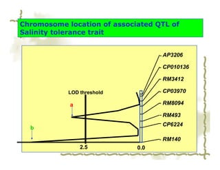 Chromosome location of associated QTL of
Salinity tolerance trait


                                   AP3206

                                   CP010136

                                   RM3412

            LOD threshold          CP03970

            a                      RM8094

                                   RM493
                                   CP6224
  b

                                   RM140
                2.5          0.0
 