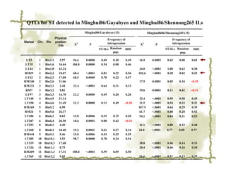 QTLs for ST detected in Minghui86/Gayabyeo and Minghui86/Shennong265 ILs
                                          Minghui86/Gayabyeo (13)                           Minghui8686/Shennong265 (15)
                       Physical                             Frequency of                                    Frequency of
Marker   Chr. Bin      position     2                       introgression             2                     introgression
                         /Mb       X         P                                       X           P
                                                    ST-ILs Random           Diff.                       ST-ILs Random        Diff.
                                                            pop.                                                pop.

 LT3     1    Bin1,1      2.57     56.6    0.0000    0.69       0.20        0.49    16.9       0.0002    0.65    0.00       0.65
 LT35    1    Bin1,6     34.64    104.8    0.0000    0.54       0.08        0.46
 LT44    1    Bin1,8     43.24                                                      24.0       <.0001    1.00    0.63       0.38
RM29     2    Bin2,2     10.07    68.4    <.0001     0.81       0.25        0.56    102.6      <.0001    0.28    0.03       0.25
 LT62    2    Bin2,3     17.80    68.5    0.0000     0.78       0.22        0.57
RM240    2    Bin2,6     31.06                                                      17.9       0.0001    0.05    0.34       –0.29
RM231    3    Bin3,1      2.44    23.4    <.0001     0.64       0.31        0.33
 RM7     3    Bin3,2      9.81                                                      19.6       0.0001    0.11    0.42       –0.31
 LT97    3    Bin3,3     16.70    21.2     0.0000    0.49       0.20        0.28
LT140    4    Bin4,5     21.14                                                       32.4      <.0001    0.95    0.50       0.45
LT150    4    Bin4,6     31.49    21.2     0.0000    0.11       0.49    –0.38       21.5       <.0001    0.54    0.23       0.31
RM169    5    Bin5,2      6.99                                                      187.5      <.0001    0.64    0.29       0.35
RM26     5    Bin5,6     26.37                                                       61.7      <.0001    0.80    0.28       0.52
LT186    6    Bin6,1      0.63    15.0     0.0006    0.35       0.15        0.20     54.1      <.0001    0.84    0.31       0.53
LT207    6    Bin6,4     20.50    18.6     0.0001    0.08       0.42    –0.34
LT253    8    Bin8,1      4.49                                                      41.1       <.0001    0.80    0.33       0.48
LT268    8    Bin8,3     18.40    19.2     0.0001    0.61       0.27        0.34    24.0       <.0001    0.77    0.00       0.77
RM444    9    Bin9,1     5.46     15.0     0.0006    0.54       0.25        0.29
LT305    10   Bin10,1    3.53     58.7     0.0000    0.78       0.24        0.54
LT319    10   Bin10,3    17.68                                                      38.8       <.0001    0.46    0.14       0.33
LT326    11   Bin11,1     0.75                                                      28.4       <.0001    0.46    0.16       0.30
RM209    11   Bin11,3    17.31    100.8   <.0001     0.59       0.09        0.50
LT365    12   Bin12,2     9.93                                                      51.6       <.0001    0.51    0.13       0.39
 