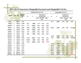 QTLs for ST detected in Minghui86/Zaoxian14 and Minghui86/Y134 ILs
                                            Minghui86/Zaoxian14 (9)                        Minghui8686/Y134 (10)
                        Physical                           Frequency of                                  Frequency of
 Marker   Chr. Bin      position     2                     introgression            2                    introgression
                          /Mb       X          P                                   X         P
                                                      ST-ILs Random    Diff.                          ST-ILs Random      Diff.
                                                              pop.                                            pop.
Mo3       1    Bin1,1      2.74                                                    21.7      <.0001      0.19   0.03       0.16
Mo18      1    Bin1,4     17.89     64.7     <.0001     1.47    0.15       1.31
RM246     1    Bin1,5     27.11     17.7     0.0001     0.53    0.23       0.29
RM29      2    Bin2,2     10.07    146.6     <.0001     0.46    0.07       0.39    45.50     <.0001      0.53   0.51       0.02
RM266     2    Bin2,6     34.94     16.8     0.0002     0.03    0.34       –0.31
RM85      3    Bin3,5     36.06     47.1     <.0001     0.41    0.10       0.31
RM518     4    Bin4,1      2.02     20.5     <.0001     0.56    0.28       0.29
RM169     5    Bin5,2     6.99                                                     24.18     <.0001      0.21   0.04       0.18
Mo173     5    Bin5,4     15.55    12.70     0.0017     1.92    0.61       1.31     33.3     <.0001      0.22   0.03       0.20
Mo185     5    Bin5,6     26.91    110.28    <.0001     0.54    0.03       0.51
Mo192     6    Bin6,1      3.40    14.76     0.0006     0.28    1.08       –0.80
Mo233     7    Bin7,3     12.32                                                    21.67     <.0001      0.18   0.03       0.15
RM248     7    Bin7,7     29.26                                                    20.19     <.0001      0.15   0.51      –0.36
RM296     9    Bin9,1      0.59                                                    15.47     0.0004      0.33    0.11      0.22
RM189     9    Bin9,3     18.63                                                    28.90     <.0001      0.18   0.03       0.15
RM147     10   Bin10,3 20.52                                                       27.06     <.0001      0.34   0.36      –0.02
RM519     12   Bin12,4 19.71                                                       36.42     <.0001      0.21   0.67      –0.46
 