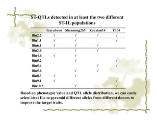 ST-QTLs detected in at least the two different
                  ST-IL populations
                Gayabyeo Shennong265     Zaoxian14     Y134
      Bin2.2       √          √              √          √
      Bin1.1       √          √                         √
      Bin6.1       √          √              √
      Bin2.6                  √              √
      Bin4.6       √          √
      Bin5.2                  √                          √
      Bin5.4                                 √           √
      Bin5.6                    √            √
      Bin8.3       √            √
      Bin9.1       √                                     √
      Bin10.3                   √                        √

Based on phenotypic value and QTL allele distribution, we can easily
select ideal ILs to pyramid different alleles from different donors to
improve the target traits.
 