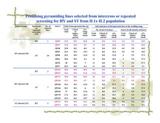Promising pyramiding lines selected from intercross or repeated
                 screening for HY and ST from IL1x IL2 population
 Selected pop.     Intercross    No. of    Line #   Yield of introgression line (g)          Salt tolerance of introgression line at the seedling stage
                       or       selected
                    repeated      lines             Trait      Check        ±%               No. of survival days           Score of salt toxicity of leaves
                   screening                        value        of        comp.
                      trait                                    higher       with      Trait       Check of       ±%         Trait     Check of       ±%
                                                                value      check      value        higher       comp        value      higher       comp
                                                               parent                              parent       check                  parent       check
                      HY           1       QP49      43.5       30.1        44.8       10            8.8         13.6        4.5         5.5         18.2
                                           QP47      31.8       30.1         5.5       11            8.8         20.6        4.5         5.5         18.2
                                           QP48      29.8       30.1        -0.9       11            8.8         22.9        4.5         5.5         18.2
                                           QP63      24.3       30.1        -19.3      12            8.8         36.4        4.5         5.5         18.2
DT selected (30)
                      ST          10       QP60      26.3       30.1        -12.6      12            8.8         31.8         4          5.5         27.3
                                           QP61      28.8       30.1        -4.3       11            8.8         30.3         4          5.5         27.3
                                           QP36       28        30.1         -7        11            8.8         29.5         4          5.5         27.3
                                           QP37      28.2       30.1        -6.3       11            8.8         29.7         5          5.5          9.1
                                           QP163     38.6       30.1        28.4       9.6           8.8          9.1         5          5.5          9.1
                      HY           2
                                           QP167     36.6       30.1        21.8      11.4           8.8         29.5         4          5.5         27.3
                                           QP171     35.8       30.1        18.9       10            8.8         17.1        4.5         5.5         18.2
                                           QP169     32.1       30.1         6.7       12            8.8            33       4.5         5.5         18.2
HY selected (30)                           QP168     25.4       30.1        -15.6      13            8.8         51.1         4          5.5         27.3
                      ST           7       QP166     28.3       30.1         -6        11            8.8         29.1         4          5.5         27.3
                                           QP164      23        30.1        -23.4      11            8.8         25.7         4          5.5         27.3
                                           QP170     17.4       30.1        -42.2      11            8.8         25.1        4.5         5.5         18.2
                                           QP165     24.5       30.1        -18.7      11            8.8         20.6         4          5.5         27.3
                                           QP327     36.6       30.1        21.6      NA             NA           NA         NA          NA           NA
ST selected (33)      HY           2
                                           QP337     34.9       30.1        15.9      NA             NA           NA         NA          NA           NA
 