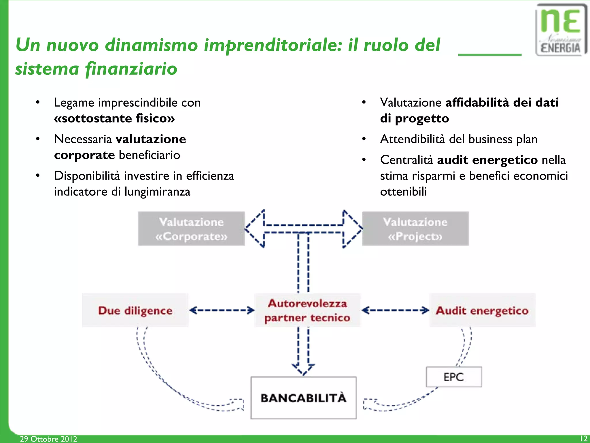 Un nuovo dinamismo imprenditoriale: il ruolo del
sistema finanziario
    •   Legame imprescindibile con              •   Valutazione affidabilità dei dati
        «sottostante fisico»                        di progetto
    •   Necessaria valutazione                  •   Attendibilità del business plan
        corporate beneficiario                  •   Centralità audit energetico nella
    •   Disponibilità investire in efficienza       stima risparmi e benefici economici
        indicatore di lungimiranza                  ottenibili




29 Ottobre 2012                                                                           12
 