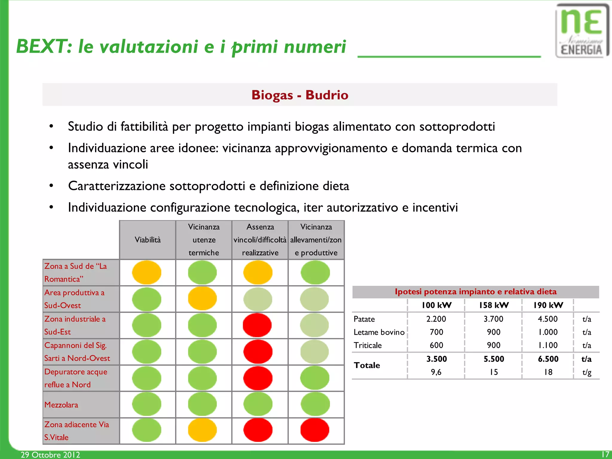 BEXT: le valutazioni e i primi numeri

                                                       Biogas - Budrio

       •    Studio di fattibilità per progetto impianti biogas alimentato con sottoprodotti
       •    Individuazione aree idonee: vicinanza approvvigionamento e domanda termica con
            assenza vincoli
       •    Caratterizzazione sottoprodotti e definizione dieta
       •    Individuazione configurazione tecnologica, iter autorizzativo e incentivi
                                      Vicinanza       Assenza          Vicinanza
                          Viabilità    utenze     vincoli/difficoltà allevamenti/zon
                                      termiche      realizzative     e produttive
     Zona a Sud de “La
     Romantica”
     Area produttiva a                                                                             Ipotesi potenza impianto e relativa dieta
     Sud-Ovest                                                                                           100 kW         158 kW       190 kW
     Zona industriale a                                                                Patate             2.200          3.700         4.500   t/a
     Sud-Est                                                                           Letame bovino       700            900          1.000   t/a
     Capannoni del Sig.                                                                Triticale           600            900          1.100   t/a
     Sarti a Nord-Ovest                                                                                   3.500          5.500         6.500   t/a
                                                                                       Totale
     Depuratore acque                                                                                       9,6           15            18     t/g
     reflue a Nord

     Mezzolara

     Zona adiacente Via
     S.Vitale

29 Ottobre 2012                                                                                                                                      17
 