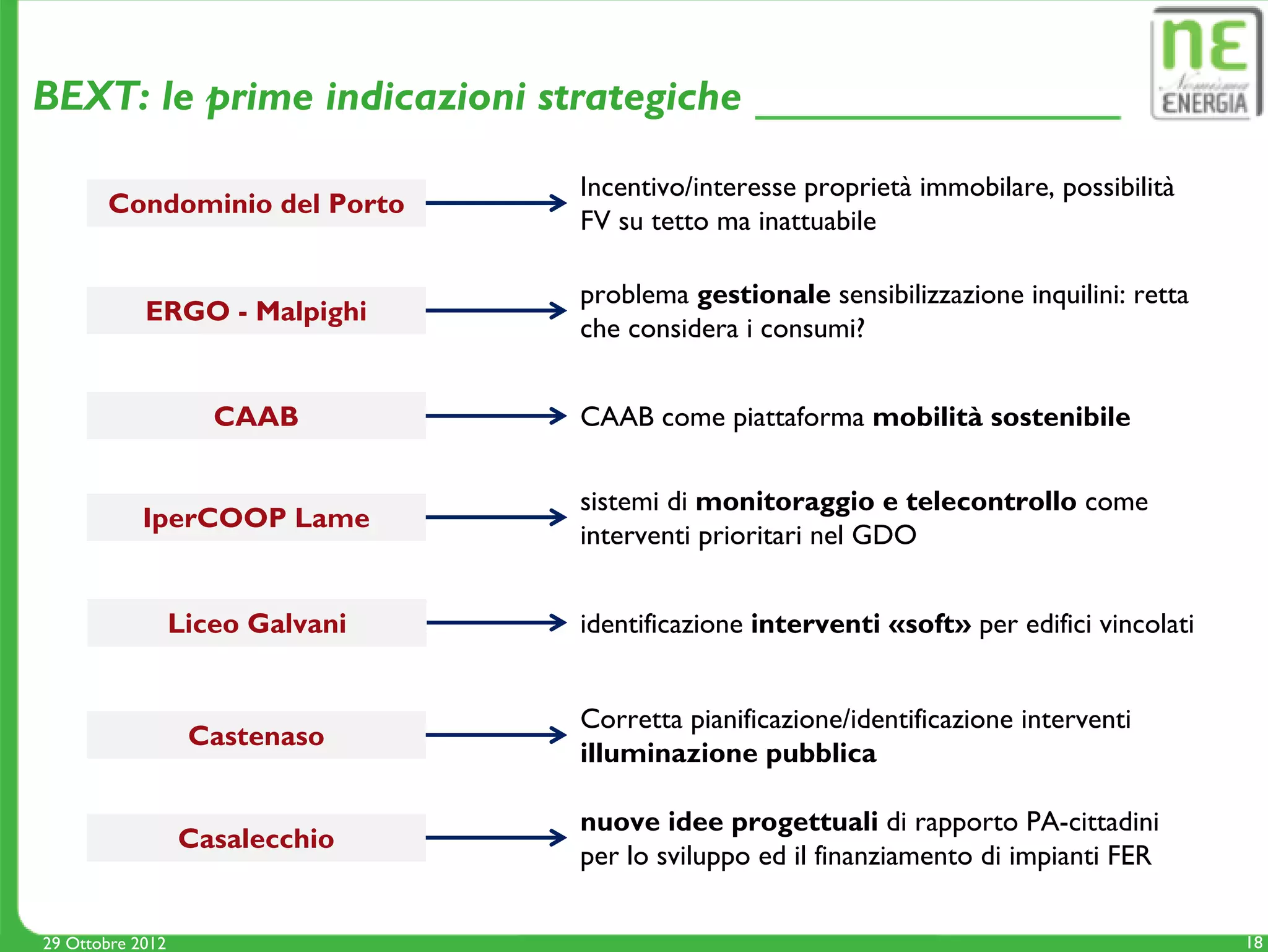BEXT: le prime indicazioni strategiche

                                  Incentivo/interesse proprietà immobilare, possibilità
       Condominio del Porto
                                  FV su tetto ma inattuabile

                                  problema gestionale sensibilizzazione inquilini: retta
            ERGO - Malpighi
                                  che considera i consumi?


                     CAAB         CAAB come piattaforma mobilità sostenibile

                                  sistemi di monitoraggio e telecontrollo come
            IperCOOP Lame
                                  interventi prioritari nel GDO


                  Liceo Galvani   identificazione interventi «soft» per edifici vincolati


                                  Corretta pianificazione/identificazione interventi
                   Castenaso
                                  illuminazione pubblica

                                  nuove idee progettuali di rapporto PA-cittadini
                  Casalecchio
                                  per lo sviluppo ed il finanziamento di impianti FER

29 Ottobre 2012                                                                             18
 