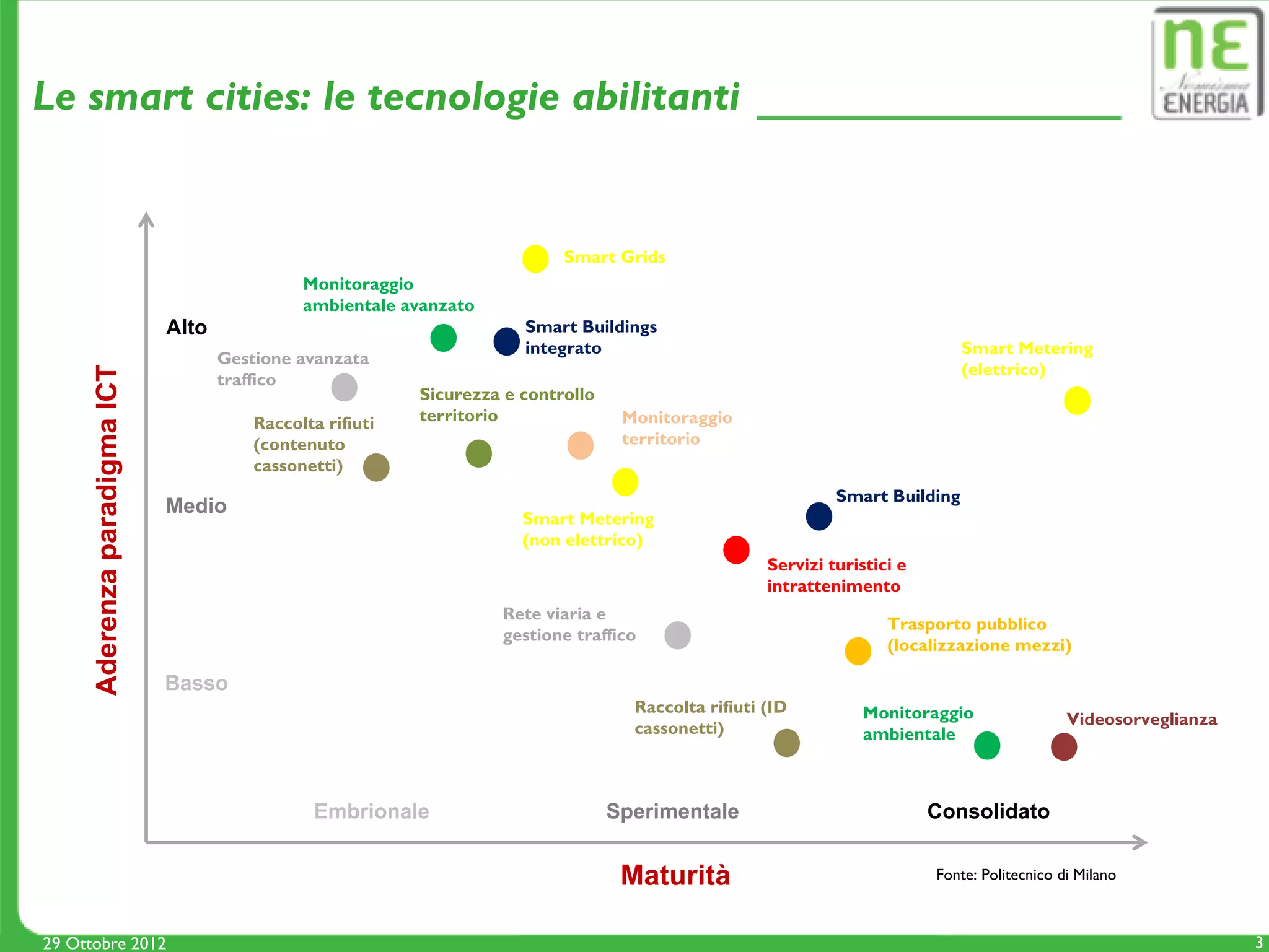 Le smart cities: le tecnologie abilitanti


                                                                              Smart Grids
                                                Monitoraggio
                                                ambientale avanzato
                               Alto                                      Smart Buildings
                                                                         integrato                                                Smart Metering
                                      Gestione avanzata
                                                                                                                                  (elettrico)
      Aderenza paradigma ICT




                                      traffico
                                                             Sicurezza e controllo
                                          Raccolta rifiuti   territorio               Monitoraggio
                                          (contenuto                                  territorio
                                          cassonetti)
                                                                                                                 Smart Building
                               Medio
                                                                         Smart Metering
                                                                         (non elettrico)
                                                                                                        Servizi turistici e
                                                                                                        intrattenimento
                                                                      Rete viaria e
                                                                                                                        Trasporto pubblico
                                                                      gestione traffico
                                                                                                                        (localizzazione mezzi)

                               Basso
                                                                                       Raccolta rifiuti (ID          Monitoraggio                 Videosorveglianza
                                                                                       cassonetti)                   ambientale



                                                  Embrionale                         Sperimentale                             Consolidato


                                                                                      Maturità                                Fonte: Politecnico di Milano



29 Ottobre 2012                                                                                                                                                       3
 
