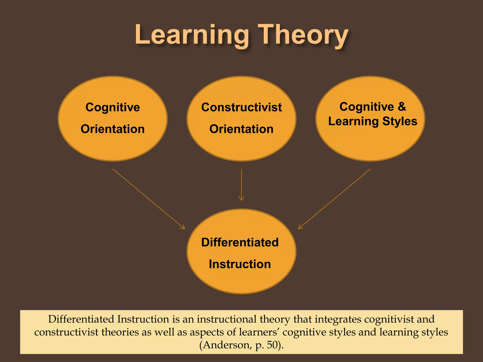 Learning TheoryCognitive OrientationConstructivist OrientationDifferentiated InstructionCognitive & Learning StylesDifferentiated Instruction is an instructional theory that integrates cognitivist and constructivist theories as well as aspects of learners’ cognitive styles and learning styles (Anderson, p. 50). 