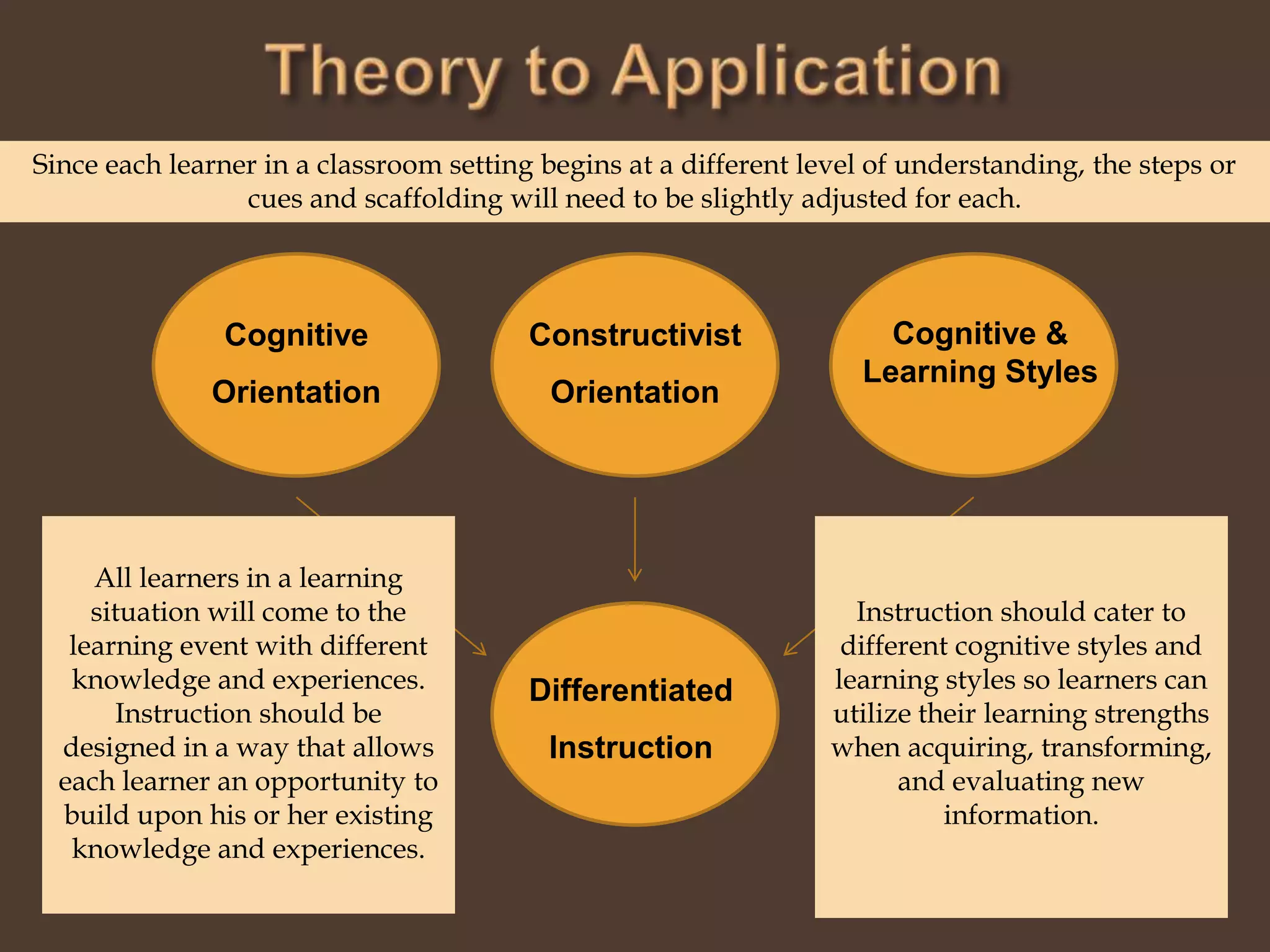 Theory to ApplicationSince each learner in a classroom setting begins at a different level of understanding, the steps or cues and scaffolding will need to be slightly adjusted for each.   Cognitive OrientationConstructivist OrientationDifferentiated InstructionCognitive & Learning StylesAll learners in a learning situation will come to the learning event with different knowledge and experiences.  Instruction should be designed in a way that allows each learner an opportunity to build upon his or her existing knowledge and experiences. Instruction should cater to different cognitive styles and learning styles so learners can utilize their learning strengths when acquiring, transforming, and evaluating new information.