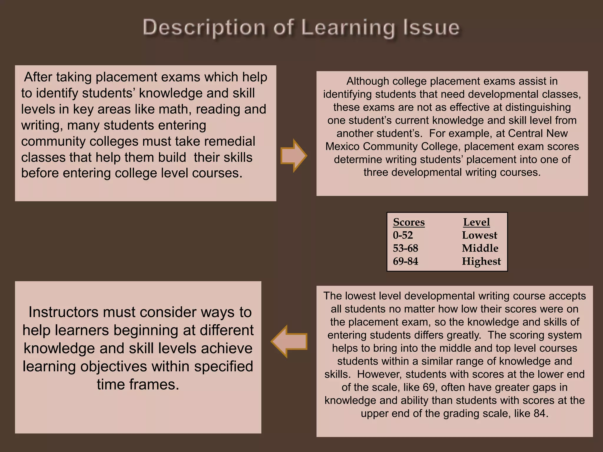 Description of Learning IssueAfter taking placement exams which help to identify students’ knowledge and skill levels in key areas like math, reading and writing, many students entering community colleges must take remedial classes that help them build  their skills before entering college level courses. Although college placement exams assist in identifying students that need developmental classes, these exams are not as effective at distinguishing one student’s current knowledge and skill level from another student’s.  For example, at Central New Mexico Community College, placement exam scores determine writing students’ placement into one of three developmental writing courses. ScoresLevel0-52                  Lowest53-68                Middle69-84                HighestInstructors must consider ways to help learners beginning at different knowledge and skill levels achieve learning objectives within specified time frames.The lowest level developmental writing course accepts all students no matter how low their scores were on the placement exam, so the knowledge and skills of entering students differs greatly.  The scoring system helps to bring into the middle and top level courses students within a similar range of knowledge and skills.  However, students with scores at the lower end of the scale, like 69, often have greater gaps in knowledge and ability than students with scores at the upper end of the grading scale, like 84.
