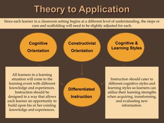 Theory to ApplicationSince each learner in a classroom setting begins at a different level of understanding, the steps or cues and scaffolding will need to be slightly adjusted for each.   Cognitive OrientationConstructivist OrientationDifferentiated InstructionCognitive & Learning StylesAll learners in a learning situation will come to the learning event with different knowledge and experiences.  Instruction should be designed in a way that allows each learner an opportunity to build upon his or her existing knowledge and experiences. Instruction should cater to different cognitive styles and learning styles so learners can utilize their learning strengths when acquiring, transforming, and evaluating new information.