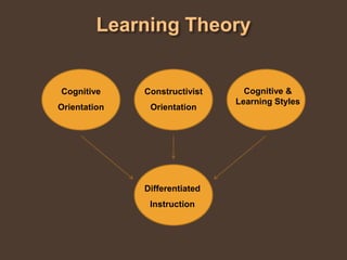 Learning TheoryCognitive OrientationConstructivist OrientationDifferentiated InstructionCognitive & Learning Styles