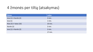 4 žmonės per tiltą (atsakymas)
Ėjimas Laikas
Ieva (1) ir Karolis (2) 2 min.
Ieva (1) 1 min.
Rūta (5) ir Vytas (10) 10 min.
Karolis (2) 2 min.
Ieva (1) ir Karolis (2) 2 min.
17 min.
 