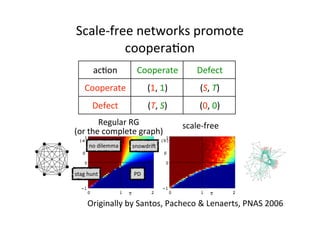 Scale-­‐free	
  networks	
  promote	
  
cooperaNon
acNon

Cooperate

Defect

Cooperate

(1,	
  1)

(S,	
  T)

Defect

(T,	...
