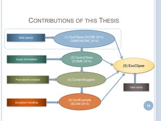 CONTRIBUTIONS OF THIS THESIS
(1) SurfClipse (WCRE 2013,
CSMR/WCRE 2014)
(2) QueryClipse
(ICSME 2014)
(3) ContentSuggest
(4) SurfExample
(SCAM 2014)
(5) ExcClipse
10
Web search
Query formulation
Post-search analysis
Exception handling
User study
 