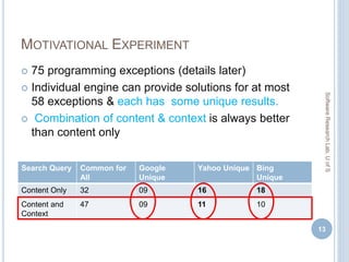 MOTIVATIONAL EXPERIMENT
13
 75 programming exceptions (details later)
 Individual engine can provide solutions for at most
58 exceptions & each has some unique results.
 Combination of content & context is always better
than content only
Search Query Common for
All
Google
Unique
Yahoo Unique Bing
Unique
Content Only 32 09 16 18
Content and
Context
47 09 11 10
SoftwareResearchLab,UofS
 