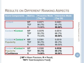 RESULTS ON DIFFERENT RANKING ASPECTS
Score Components Metrics Proactive Mode
(Top 30)
Interactive Mode
(Top 30)
Content MP
TEF
R
0.0371
56 (75)
74.66%
0.0481
65 (75)
86.66%
Content +Context MP
TEF
R
0.0376
55 (75)
73.33%
0.0514
66 (75)
88.00%
Content + Context +
Popularity
MP
TEF
R
0.0381
56 (75)
74.66%
0.0519
66 (75)
88.00%
Content +Context +
Popularity
+Confidence
MP
TEF
R
0.0380
56 (75)
74.66%
0.0538
68 (75)
90.66%
[ MP = Mean Precision, R = Recall,
TEF= Total Exceptions Fixed]
22
SoftwareResearchLab,UofS
 