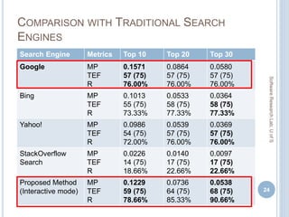 COMPARISON WITH TRADITIONAL SEARCH
ENGINES
Search Engine Metrics Top 10 Top 20 Top 30
Google MP
TEF
R
0.1571
57 (75)
76.00%
0.0864
57 (75)
76.00%
0.0580
57 (75)
76.00%
Bing MP
TEF
R
0.1013
55 (75)
73.33%
0.0533
58 (75)
77.33%
0.0364
58 (75)
77.33%
Yahoo! MP
TEF
R
0.0986
54 (75)
72.00%
0.0539
57 (75)
76.00%
0.0369
57 (75)
76.00%
StackOverflow
Search
MP
TEF
R
0.0226
14 (75)
18.66%
0.0140
17 (75)
22.66%
0.0097
17 (75)
22.66%
Proposed Method
(Interactive mode)
MP
TEF
R
0.1229
59 (75)
78.66%
0.0736
64 (75)
85.33%
0.0538
68 (75)
90.66%
24
SoftwareResearchLab,UofS
 