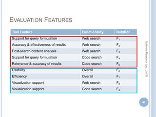 EVALUATION FEATURES
41
SoftwareResearchLab,UofS
Tool Feature Functionality Notation
Support for query formulation Web search F1
Accuracy & effectiveness of results Web search F2
Post-search content analysis Web search F3
Support for query formulation Code search F4
Relevance & accuracy of results Code search F5
Usability Overall F6
Efficiency Overall F7
Visualization support Web search F8
Visualization support Code search F9
 
