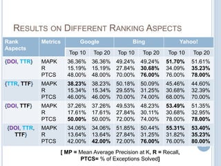 RESULTS ON DIFFERENT RANKING ASPECTS
60
Rank
Aspects
Metrics Google Bing Yahoo!
Top 10 Top 20 Top 10 Top 20 Top 10 Top 20
{DOI, TTR} MAPK
R
PTCS
36.36%
15.19%
48.00%
36.36%
15.19%
48.00%
49.24%
27.84%
70.00%
49.24%
30.68%
76.00%
51.70%
34.09%
76.00%
51.61%
35.23%
78.00%
{TTR, TTF} MAPK
R
PTCS
38.23%
15.34%
46.00%
38.23%
15.34%
46.00%
50.18%
29.55%
70.00%
50.09%
31.25%
74.00%
45.46%
30.68%
68.00%
44.60%
32.39%
70.00%
{DOI, TTF} MAPK
R
PTCS
37.26%
17.61%
50.00%
37.26%
17.61%
50.00%
49.53%
27.84%
72.00%
48.23%
30.11%
74.00%
53.49%
30.68%
78.00%
51.35%
32.95%
78.00%
{DOI, TTR,
TTF}
MAPK
R
PTCS
34.06%
13.64%
42.00%
34.06%
13.64%
42.00%
51.85%
27.84%
72.00%
50.44%
31.25%
76.00%
55.31%
31.82%
76.00%
53.40%
35.23%
80.00%
[ MP = Mean Average Precision at K, R = Recall,
PTCS= % of Exceptions Solved]
 
