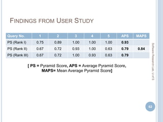 FINDINGS FROM USER STUDY
62
SoftwareResearchLab,UofS
Query No. 1 2 3 4 5 APS MAPS
PS (Rank I) 0.75 0.89 1.00 1.00 1.00 0.93
PS (Rank II) 0.67 0.72 0.93 1.00 0.63 0.79 0.84
PS (Rank III) 0.67 0.72 1.00 0.93 0.63 0.79
[ PS = Pyramid Score, APS = Average Pyramid Score,
MAPS= Mean Average Pyramid Score]
 