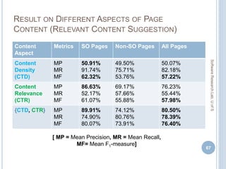 RESULT ON DIFFERENT ASPECTS OF PAGE
CONTENT (RELEVANT CONTENT SUGGESTION)
67
SoftwareResearchLab,UofS
Content
Aspect
Metrics SO Pages Non-SO Pages All Pages
Content
Density
(CTD)
MP
MR
MF
50.91%
91.74%
62.32%
49.50%
75.71%
53.76%
50.07%
82.18%
57.22%
Content
Relevance
(CTR)
MP
MR
MF
86.63%
52.17%
61.07%
69.17%
57.66%
55.88%
76.23%
55.44%
57.98%
{CTD, CTR} MP
MR
MF
89.91%
74.90%
80.07%
74.12%
80.76%
73.91%
80.50%
78.39%
76.40%
[ MP = Mean Precision, MR = Mean Recall,
MF= Mean F1-measure]
 