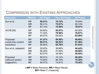 COMPARISON WITH EXISTING APPROACHES
68
SoftwareResearchLab,UofS
Approach Metrics SO Pages Non-SO Pages All Pages
Sun et al. MP
MR
MF
80.61%
86.41%
83.14%
78.70%
75.67%
75.48%
79.49%
80.14%
78.67%
ACCB [50] MP
MR
MF
90.65%
77.32%
83.07%
93.07%
79.98%
84.64%
92.06%
78.87%
83.99%
Proposed
(noise-free content
extraction)
MP
MR
MF
91.27%
89.27%
90.00%
88.90%
86.20%
85.76%
89.88%
87.48%
87.53%
Sun et al. (adapted) MP
MR
MF
52.63%
86.49%
62.57%
38.89%
41.84%
34.49%
44.44%
59.88%
45.84%
Proposed
(relevant section
suggestion)
MP
MR
MF
89.91%
74.90%
80.07%
74.12%
80.76%
73.91%
80.50%
78.39%
76.40%
[ MP = Mean Precision, MR = Mean Recall,
MF= Mean F1-measure]
 