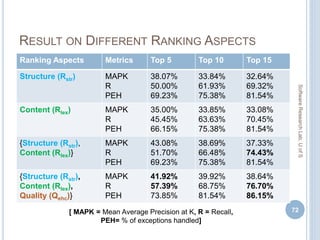 RESULT ON DIFFERENT RANKING ASPECTS
72
SoftwareResearchLab,UofS
Ranking Aspects Metrics Top 5 Top 10 Top 15
Structure (Rstr) MAPK
R
PEH
38.07%
50.00%
69.23%
33.84%
61.93%
75.38%
32.64%
69.32%
81.54%
Content (Rlex) MAPK
R
PEH
35.00%
45.45%
66.15%
33.85%
63.63%
75.38%
33.08%
70.45%
81.54%
{Structure (Rstr),
Content (Rlex)}
MAPK
R
PEH
43.08%
51.70%
69.23%
38.69%
66.48%
75.38%
37.33%
74.43%
81.54%
{Structure (Rstr),
Content (Rlex),
Quality (Qehc)}
MAPK
R
PEH
41.92%
57.39%
73.85%
39.92%
68.75%
81.54%
38.64%
76.70%
86.15%
[ MAPK = Mean Average Precision at K, R = Recall,
PEH= % of exceptions handled]
 