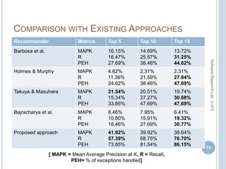 COMPARISON WITH EXISTING APPROACHES
73
SoftwareResearchLab,UofS
Recommender Metrics Top 5 Top 10 Top 15
Barbosa et al. MAPK
R
PEH
16.15%
16.47%
27.69%
14.69%
25.57%
38.46%
13.72%
31.25%
44.62%
Holmes & Murphy MAPK
R
PEH
4.62%
11.36%
24.62%
2.31%
21.59%
38.46%
2.31%
27.84%
47.69%
Takuya & Masuhara MAPK
R
PEH
21.54%
15.34%
33.85%
20.51%
27.27%
47.69%
19.74%
30.68%
47.69%
Bajracharya et al. MAPK
R
PEH
8.46%
10.80%
18.46%
7.95%
15.91%
27.69%
6.41%
19.32%
30.77%
Proposed approach MAPK
R
PEH
41.92%
57.39%
73.85%
39.92%
68.75%
81.54%
38.64%
76.70%
86.15%
[ MAPK = Mean Average Precision at K, R = Recall,
PEH= % of exceptions handled]
 