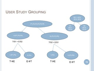 USER STUDY GROUPING
79
P1,P2,P3,P4,P5,P6
A (P1,P4,P5) B (P2,P3,P6)
EC1, EC2,
EC3, EC4
S1
(EC1,
EC2)
S2
(EC3,
EC4)
T/S1 + E/S2 T/S2 + E/S1
I (P1,P5) II (P4) I (P2) II (P3,P6)
TE ET TE ET
 