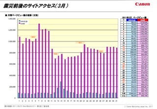 震災前後のサイトアクセス（3月）




開示範囲：2011/06/01 NextWebセミナー 第5回 ご参加者   Ⓒ Canon Marketing Japan Inc., 2011
 