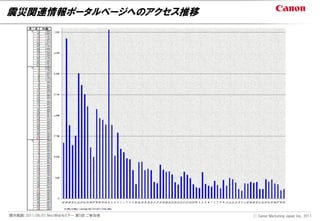 震災関連情報ポータルページへのアクセス推移




開示範囲：2011/06/01 NextWebセミナー 第5回 ご参加者   Ⓒ Canon Marketing Japan Inc., 2011
 