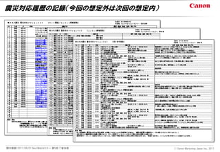 震災対応履歴の記録（今回の想定外は次回の想定内）




開示範囲：2011/06/01 NextWebセミナー 第5回 ご参加者   Ⓒ Canon Marketing Japan Inc., 2011
 