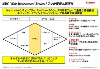 WMS （Web Management System） ７つの要素と関連性

   キヤノンマーケティングジャパングループのウェブ利用者ごとへの最適な価値提供
        キヤノンマーケティングジャパングループ側の最大価値獲得

        ストラクチャー                               オペレーション          ☆ミッション
                                                               企業Ｗｅｂサイトの目的とアプローチ

                                                               ☆組織
                                                               ストラクチャー、報告経路および既存の
                                                               組織との関係

                        組織                    メジャメント           ☆メジャーメント
                                                               企業、事業部、チーム、個人のそれぞれ
                                                               のレベルでの評価のための仕組み
                                                       コンテンツ
         ミッション                         プロセス
                                                       モデル     ☆役割と責任
                                                               個人／グループの必要とされる仕事の
                                               ポリシー            内容の定義
                      役割／責任
                                                               ☆プロセス
                                                               アウトプットの創作のためのワークフロー

                                                               ☆ポリシー
                                                               判断を行うためのルール作り
         それぞれの要素の調和が取れていることが                                   ☆コンテンツ・モデル
            Web戦略成功のカギを握っている                                   ウェブのコンテンツの管理


開示範囲：2011/06/01 NextWebセミナー 第5回 ご参加者                                 Ⓒ Canon Marketing Japan Inc., 2011
 