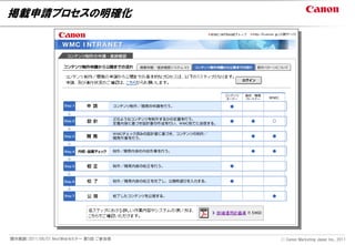 掲載申請プロセスの明確化




開示範囲：2011/06/01 NextWebセミナー 第5回 ご参加者   Ⓒ Canon Marketing Japan Inc., 2011
 