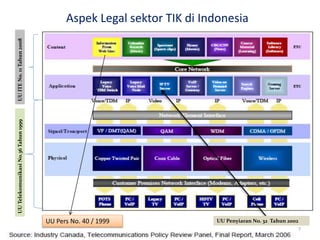 UUTelekomunikasiNo.36Tahun1999UUITENo.11Tahun2008 Aspek Legal sektor TIK di Indonesia
UU Penyiaran No. 32 Tahun 2002UU Pers No. 40 / 1999
7
 