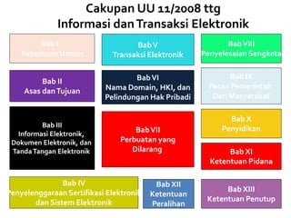Cakupan UU 11/2008 ttg
Informasi danTransaksi Elektronik
Bab II
Asas danTujuan
Bab III
Informasi Elektronik,
Dokumen Elektronik, dan
TandaTangan Elektronik
Bab IV
Penyelenggaraan Sertifikasi Elektronik
dan Sistem Elektronik
BabV
Transaksi Elektronik
BabVI
Nama Domain, HKI, dan
Pelindungan Hak Pribadi
Bab I
Ketentuan Umum
BabVII
Perbuatan yang
Dilarang
BabVIII
Penyelesaian Sengketa
Bab IX
Peran Pemerintah
Dan Masyarakat
Bab X
Penyidikan
Bab XI
Ketentuan Pidana
Bab XII
Ketentuan
Peralihan
Bab XIII
Ketentuan Penutup
8
 
